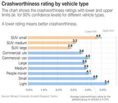 Ive Always Wondered Are Suvs And 4wds Safer Than Other Cars