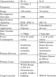Le prospectus c'est des nouveautés pour l'art de la table avec vaisselle et ustensiles, les loisirs et la bagagerie, le. 0 Comparison Between Wifi And Gifi Download Table