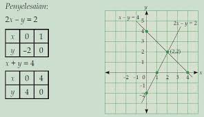 3x + y = 7 x + 4y = 6 jawab: Cara Menentukan Himpunan Penyelesaian Sistem Persamaan Linear Dua Variabel Spldv Dengan Metode Grafik Subsitusi Dan Eliminasi Berpendidikan Com