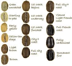 Roast Coffee Bean Levels Coffee Beans Typesofcoffee Green Coffee Bean Coffee Roasting Coffee Bean Roasters