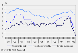 Diversen links over hypotheekrente hybride om te vinden wat je zoekt. Renteverlagingen Ecb Leiden Doorgaans Tot Lagere Hypotheekrente