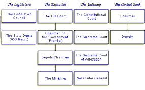 It is independent from, and complements the work of, the elected house of commons. Government