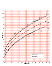 A Height For Age Percentiles For 0 To 36 Months For Boys B