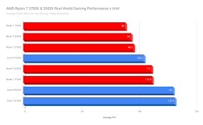 Ryzen 7 3700x or i7 9700k? Ryzen 9 3900x And Ryzen 7 3700x Pc Gaming Performance And Value For Money