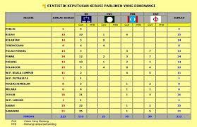 Saya sudah menerima senarai calon dan kawasan dipertandingkan. Official Portal Of The Parliament Of Malaysia