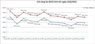 Maybe you would like to learn more about one of these? Gia Vang Hom Nay 23 6 Gia Vang Giáº£m Máº¡nh Phá»¥ Ná»¯ Tieu Dung