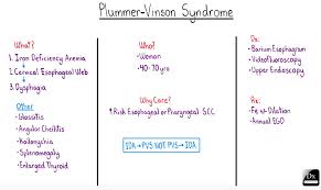 This name comes from two. The Clinical Problem Solvers A Twitter Anemia Dysphagia And Webs Oh My Medtwitter We Are Excited To Share Our New Illness Script And Video On Plummer Vinson Syndrome By Jim Mcphail Find The