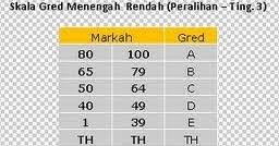 Berikut adalah gred pemarkahan terkini untuk sekolah rendah meliputi pelajar darjah 1 hingga 6 serta peperiksaan ujian penilaian sekolah rendah (upsr). Gred Markah Sekolah Menengah Atas Perokok M
