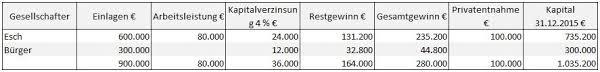 Maybe you would like to learn more about one of these? Jahresabschluss Der Personengesellschaften