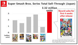 Wild kratts smash game is an amazing and by adding tag words that describe for games&apps, you're helping to make these games and apps be. Smash Bros Ultimate Is The Fastest Selling Console Game In Nintendo S History Gamesindustry Biz