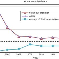 It has coastal beaches, farmland, and beautiful mountains. Color Online Performance Of Aquariums In Terms Of Annual Revenue Download Scientific Diagram
