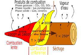 Un mouvement plus offensif impliquant une impulsion directe ou un jet de vent puissant de la main (des mains éventuellement), les pieds ou la bouche. Combustion Wikipedia