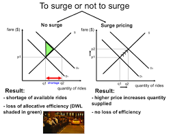 Uber S Surge Pricing And Economic Models Economics Tutor2u Economic Model Economics Model