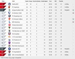 The current and complete 2. Tabelle 2 Liga Osterreich 2 Liga 2020 2021