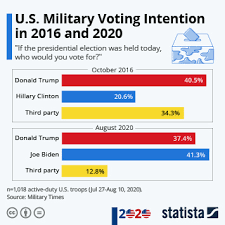 American the united states singles service for dating sites to. Chart U S Military Voting Intention In 2016 And 2020 Statista