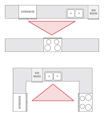 It's the shape formed when you connect your kitchen's main three work areas—fridge, stove, and sink—where most of the prepping, cooking, and cleaning take place. Efficient Kitchen Design Kitchen Work Triangle Cabinet Cures Of Boston