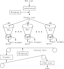 Optimization Of Coal Blending Process Control Based On Fuzzy