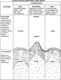 Pin By Cave Man On Nature Science Igneous Rock Geology