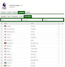 تمكن نجم نادي ليفربول محمد صلاح من استعادة صدارة جدول هدافي الدوري الانجليزي الموسم الحالي. ØªØ±ØªÙŠØ¨ Ù‡Ø¯Ø§ÙÙŠ Ø§Ù„Ø¯ÙˆØ±ÙŠ Ø§Ù„Ø¥Ù†Ø¬Ù„ÙŠØ²ÙŠ Ù…Ø­Ù…Ø¯ ØµÙ„Ø§Ø­ ÙŠØ­Ù„Ù‚ ÙÙ‰ Ø§Ù„ØµØ¯Ø§Ø±Ø© Ø§Ù„ÙŠÙˆÙ… Ø§Ù„Ø³Ø§Ø¨Ø¹