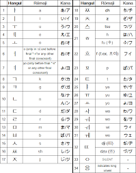 This article contains phonetic symbols. Nihon No Hangul