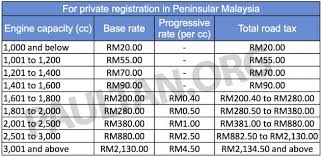 Tapi tak semua lah, ada je model baru. Malaysia S Road Tax Structure Explained In Detail