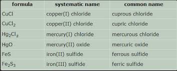 Naming Ionic Compounds Introduction To Chemistry