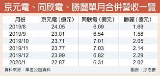 Jun 09, 2021 · 同欣電先前法說會中看好第二季營收將季增個位數百分比，毛利率將較首季回升。公司總經理呂紹萍表示，先前受限晶圓供應不足的rf模組需求顯著. Ciséœ€æ±‚å¤¯äº¬å…ƒé›»åŒæ¬£é›»æŒ‰è®š è­‰åˆ¸ æ¬Šè­‰ å·¥å•†æ™‚å ±