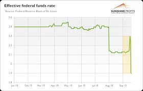 The Repo Liquidity Crunch Reveals Market Stress Will Gold