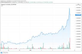 Facebook, as of this morning, has a market cap of $753.2. The 70b Meme Coin Market Dogecoin Skyrockets Past A Half Dollar Doge Market Cap Eats Into Btc Dominance Markets And Prices Bitcoin News