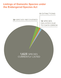 the endangered species two step