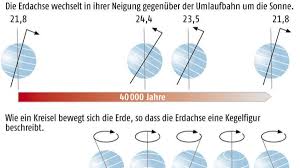 Astrologen in der griechischen (westlichen) tradition arbeiten aber nicht mit den (siderischen. Wenn Die Erde Herumeiert Wissen