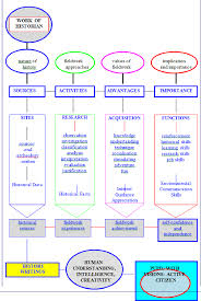 Malaysia, are being made to preserve this specialist knowledge. Pdf The Significant Of History Curriculum In The Development Of Active Citizen A Critical Analysis Of The Icss History Malaysia Semantic Scholar