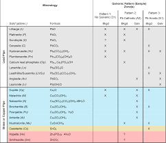 Table 3 From Mineralogical Evidence Of Galvanic Corrosion In
