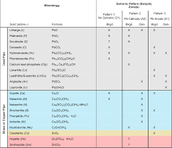 table 3 from mineralogical evidence of galvanic corrosion in