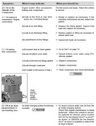 Air Compressor Troubleshooting Flowchart