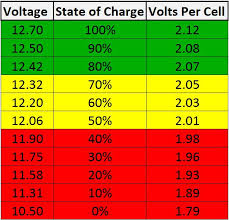 Battery Voltage Charts Awps Renewable Energy Ltd