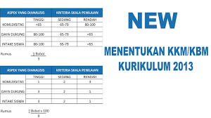 Adapun nilai kkm yang terdapat dalam kkm kelas 5 sd kurikulum 2013 revisi 2017 dan revisi 2018 ini belum sesuai dengan target pencapaian di sekolah bapak/ibu guru maka dapat. Cara Menentukan Kbm Kkm Kurikulum 2013 Youtube
