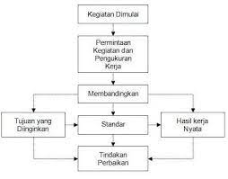 Contoh surat penawaran barang #1. Pengawasan Adalah Pengertian Jenis Proses Manfaat Contoh