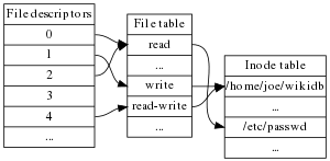 File Descriptor Wikipedia