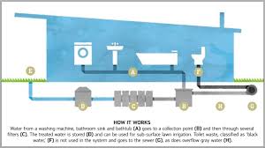What are grey water systems and how can you set up a system for your home? Wall Street Gushes Over Gray Water Filtercon Technologies News Blog