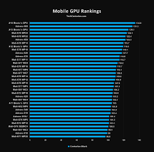 God hand lite gpu mali : Mobile Gpu Rankings 2021 Adreno Mali Powervr Tech Centurion