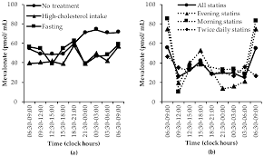 When you eat foods high in cholesterol, your liver produces less ( 2trusted source ). Nutrients Free Full Text Diurnal Variation Of Markers For Cholesterol Synthesis Cholesterol Absorption And Bile Acid Synthesis A Systematic Review And The Bispebjerg Study Of Diurnal Variations Html