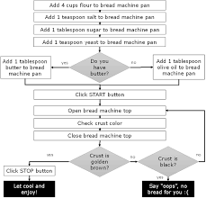 22 Genuine Bread Processing Flow Chart