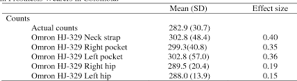 Use the shoe size converter charts below to convert your shoe size across any of the various shoe sizing systems used worldwide. Activity Monitor Accuracy For Lower Limb Amputees Living In Colombia And Texas Semantic Scholar
