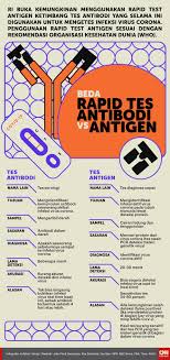 Beda Rapid Tes Antibodi Vs Antigen Di 2020 Corona Pengetahuan Pengikut