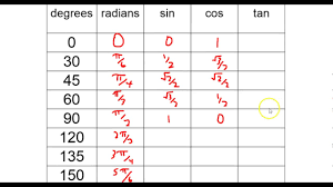 Trig Chart