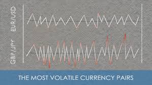 The Most And Least Volatile Forex Currency Pairs In 2019