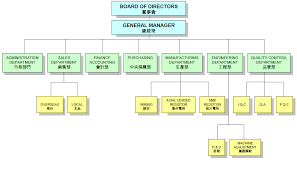 Organization Chart Hong Kong Resistors Manufactory