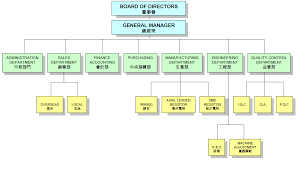 organization chart hong kong resistors manufactory