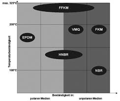 Seal plan ffkm perfluorelastomere dichtungen filtertechnik. Ffpm Kunststoff Der Neuen Generation Rct Online Magazin